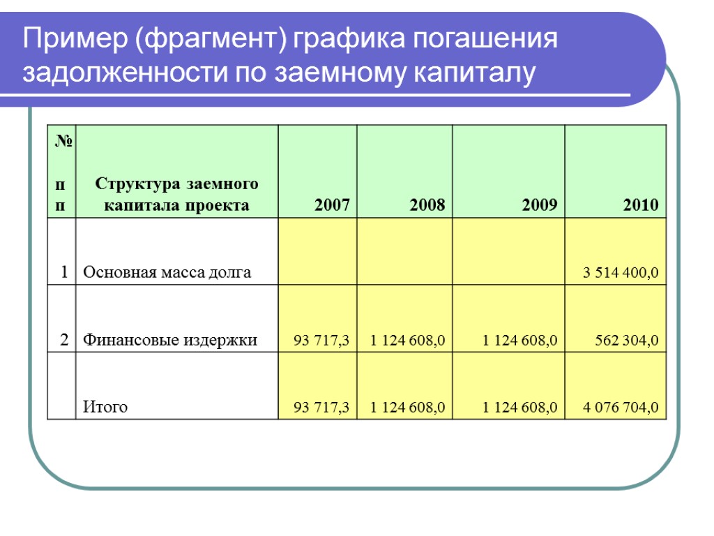 Пример (фрагмент) графика погашения задолженности по заемному капиталу